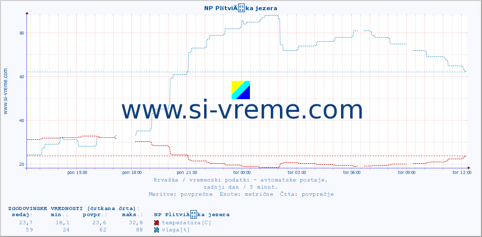 POVPREČJE :: NP PlitviÄka jezera :: temperatura | vlaga | hitrost vetra | tlak :: zadnji dan / 5 minut.