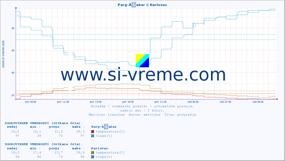 POVPREČJE :: Parg-Äabar & Karlovac :: temperatura | vlaga | hitrost vetra | tlak :: zadnji dan / 5 minut.