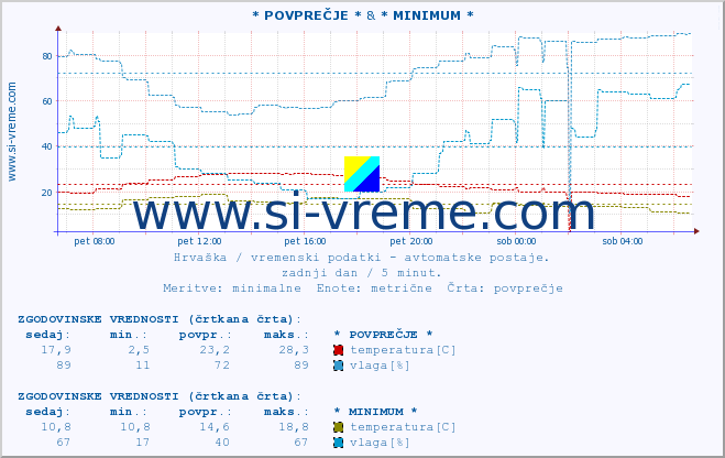 POVPREČJE :: * POVPREČJE * & * MINIMUM * :: temperatura | vlaga | hitrost vetra | tlak :: zadnji dan / 5 minut.