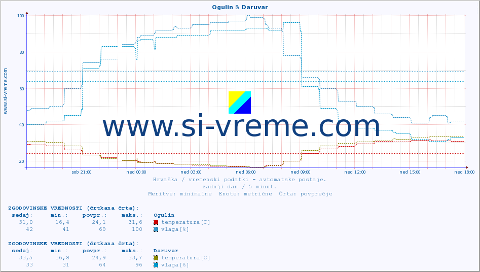 POVPREČJE :: Ogulin & Daruvar :: temperatura | vlaga | hitrost vetra | tlak :: zadnji dan / 5 minut.