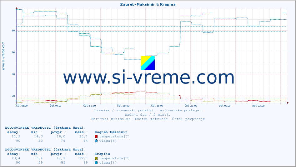 POVPREČJE :: Zagreb-Maksimir & Krapina :: temperatura | vlaga | hitrost vetra | tlak :: zadnji dan / 5 minut.