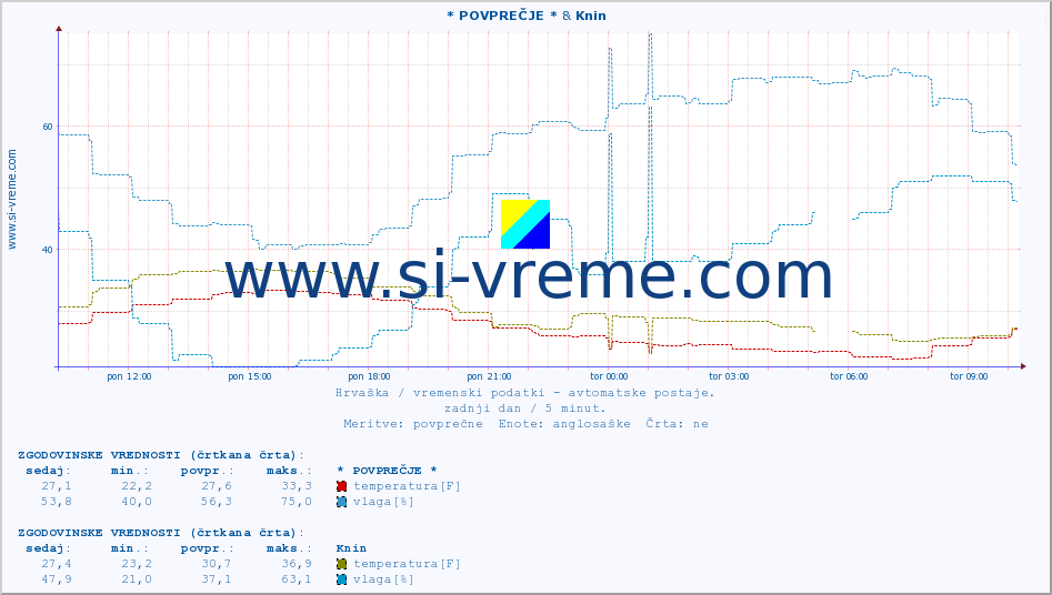 POVPREČJE :: * POVPREČJE * & Knin :: temperatura | vlaga | hitrost vetra | tlak :: zadnji dan / 5 minut.