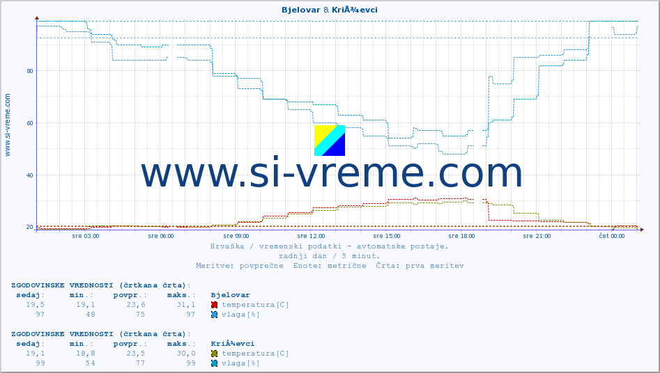 POVPREČJE :: Bjelovar & KriÅ¾evci :: temperatura | vlaga | hitrost vetra | tlak :: zadnji dan / 5 minut.