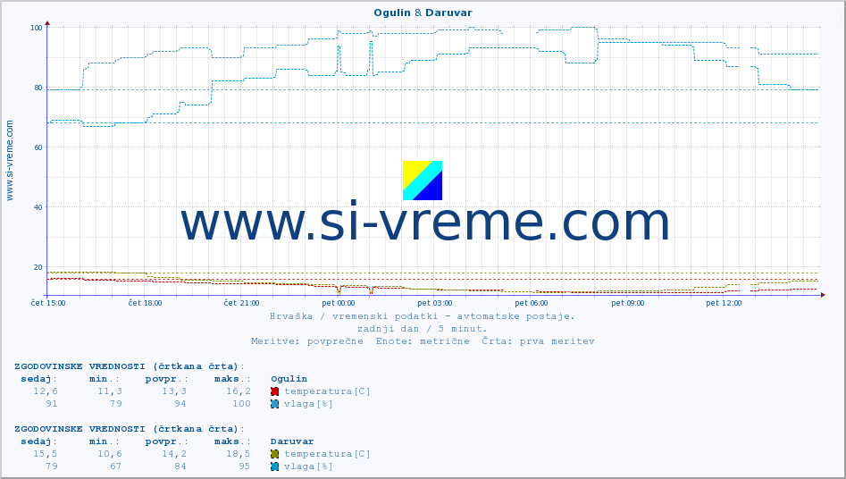 POVPREČJE :: Ogulin & Daruvar :: temperatura | vlaga | hitrost vetra | tlak :: zadnji dan / 5 minut.