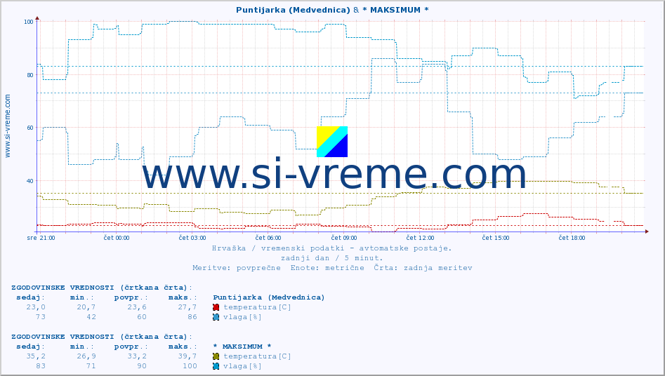 POVPREČJE :: Puntijarka (Medvednica) & * MAKSIMUM * :: temperatura | vlaga | hitrost vetra | tlak :: zadnji dan / 5 minut.