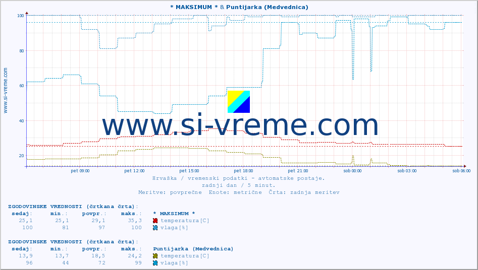 POVPREČJE :: * MAKSIMUM * & Puntijarka (Medvednica) :: temperatura | vlaga | hitrost vetra | tlak :: zadnji dan / 5 minut.