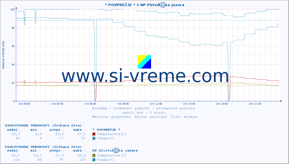 POVPREČJE :: * POVPREČJE * & NP PlitviÄka jezera :: temperatura | vlaga | hitrost vetra | tlak :: zadnji dan / 5 minut.