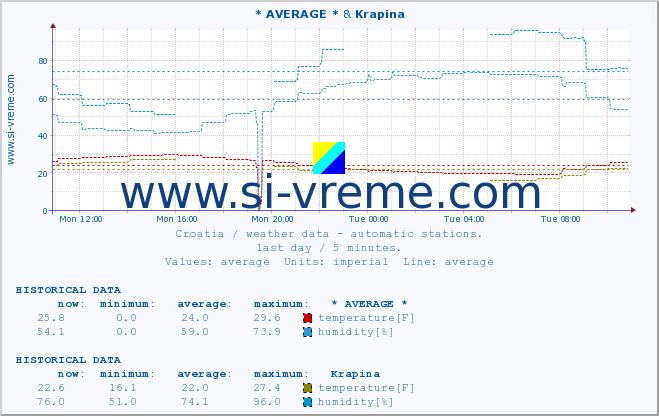  :: * AVERAGE * & Krapina :: temperature | humidity | wind speed | air pressure :: last day / 5 minutes.