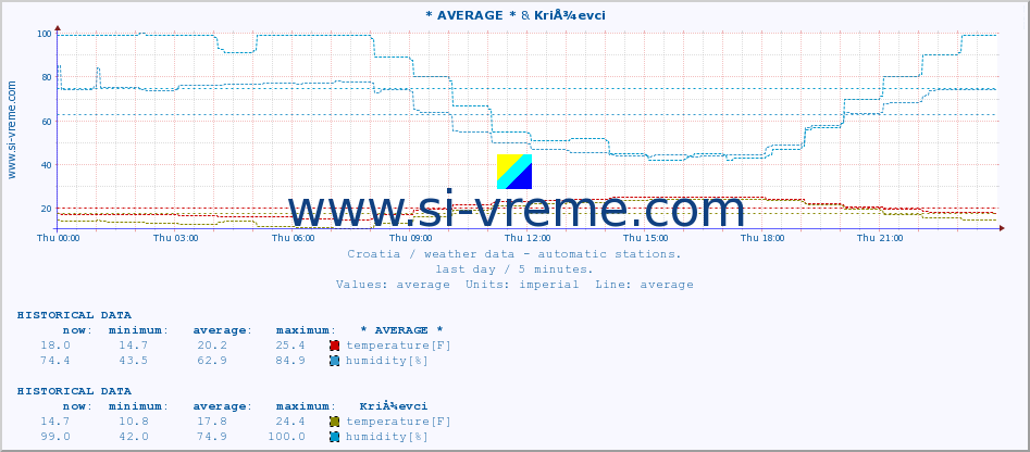  :: * AVERAGE * & KriÅ¾evci :: temperature | humidity | wind speed | air pressure :: last day / 5 minutes.