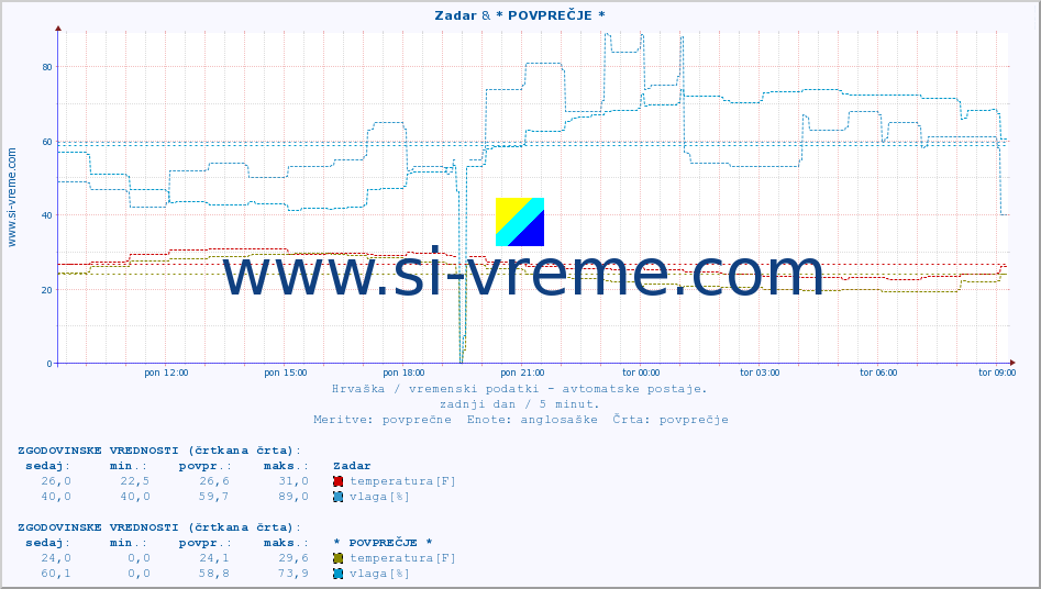 POVPREČJE :: Zadar & * POVPREČJE * :: temperatura | vlaga | hitrost vetra | tlak :: zadnji dan / 5 minut.