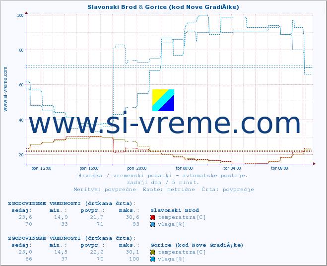 POVPREČJE :: Slavonski Brod & Gorice (kod Nove GradiÅ¡ke) :: temperatura | vlaga | hitrost vetra | tlak :: zadnji dan / 5 minut.