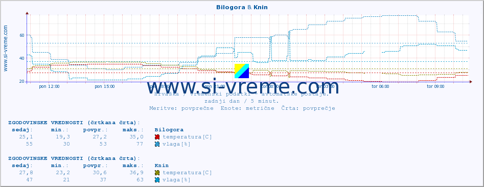 POVPREČJE :: Bilogora & Knin :: temperatura | vlaga | hitrost vetra | tlak :: zadnji dan / 5 minut.