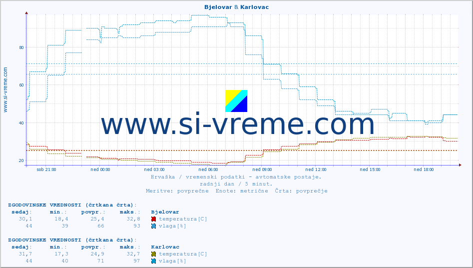 POVPREČJE :: Bjelovar & Karlovac :: temperatura | vlaga | hitrost vetra | tlak :: zadnji dan / 5 minut.