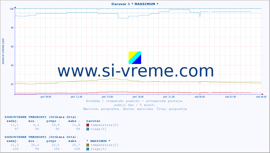 POVPREČJE :: Daruvar & * MAKSIMUM * :: temperatura | vlaga | hitrost vetra | tlak :: zadnji dan / 5 minut.