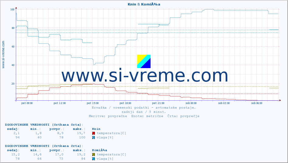 POVPREČJE :: Knin & KomiÅ¾a :: temperatura | vlaga | hitrost vetra | tlak :: zadnji dan / 5 minut.