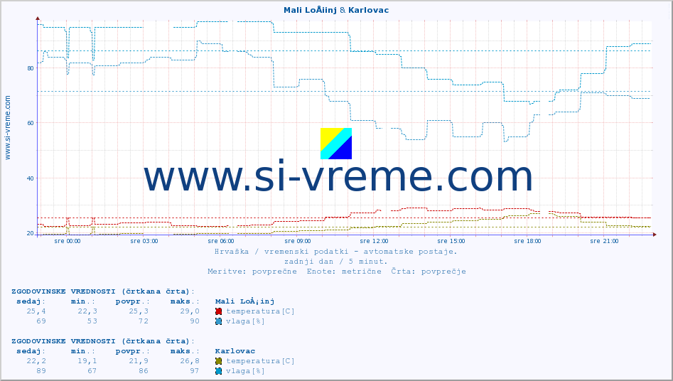 POVPREČJE :: Mali LoÅ¡inj & Karlovac :: temperatura | vlaga | hitrost vetra | tlak :: zadnji dan / 5 minut.
