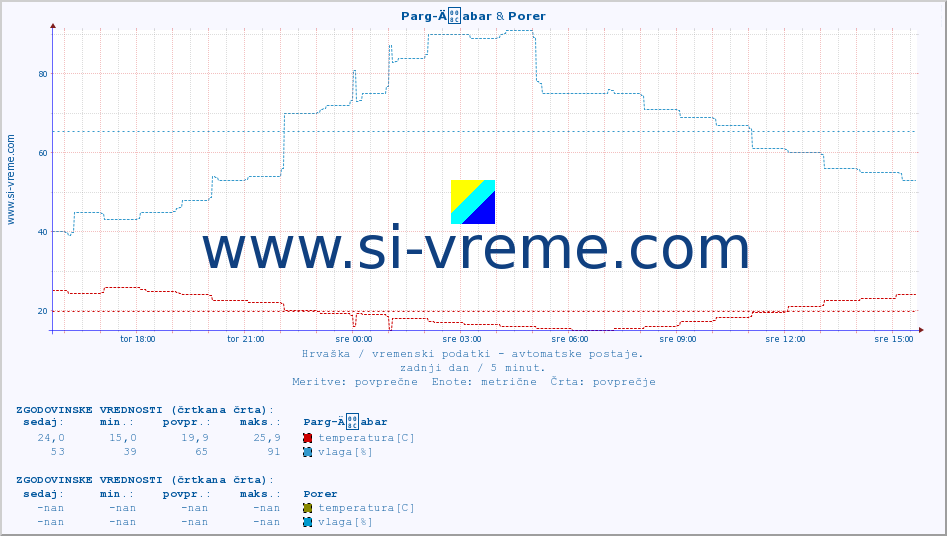 POVPREČJE :: Parg-Äabar & Porer :: temperatura | vlaga | hitrost vetra | tlak :: zadnji dan / 5 minut.