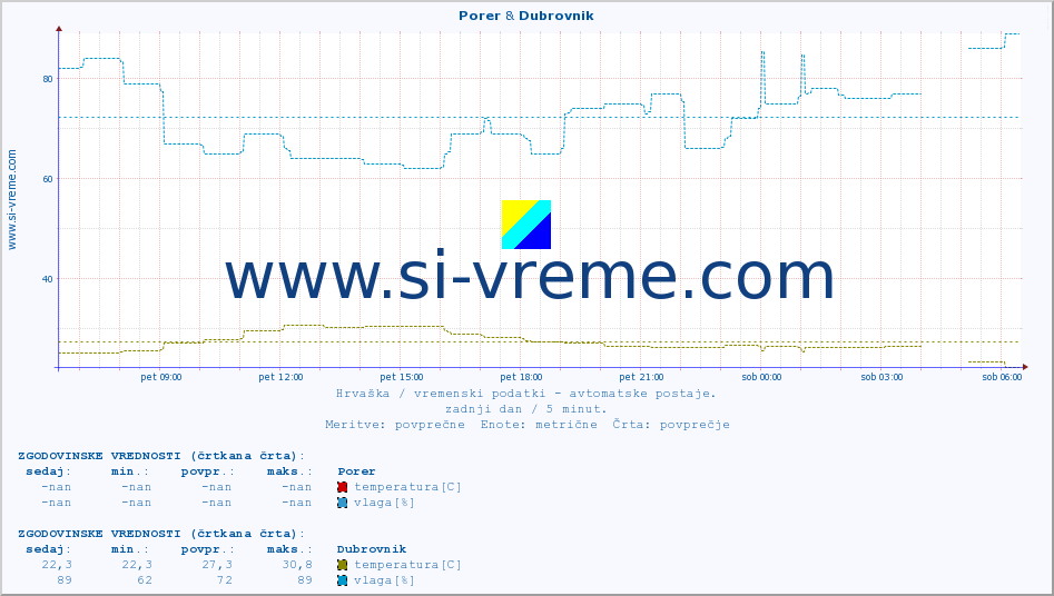 POVPREČJE :: Porer & Dubrovnik :: temperatura | vlaga | hitrost vetra | tlak :: zadnji dan / 5 minut.