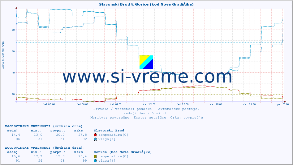 POVPREČJE :: Slavonski Brod & Gorice (kod Nove GradiÅ¡ke) :: temperatura | vlaga | hitrost vetra | tlak :: zadnji dan / 5 minut.