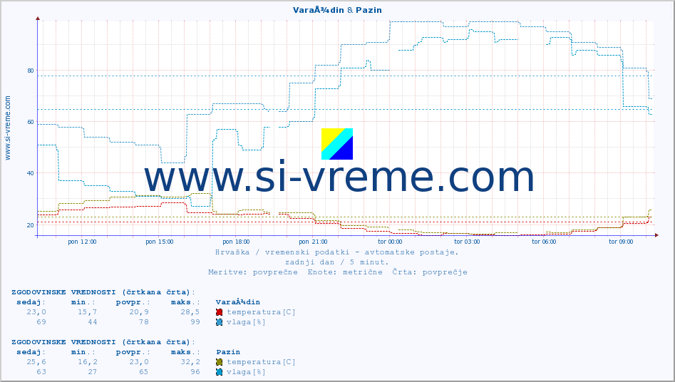 POVPREČJE :: VaraÅ¾din & Pazin :: temperatura | vlaga | hitrost vetra | tlak :: zadnji dan / 5 minut.