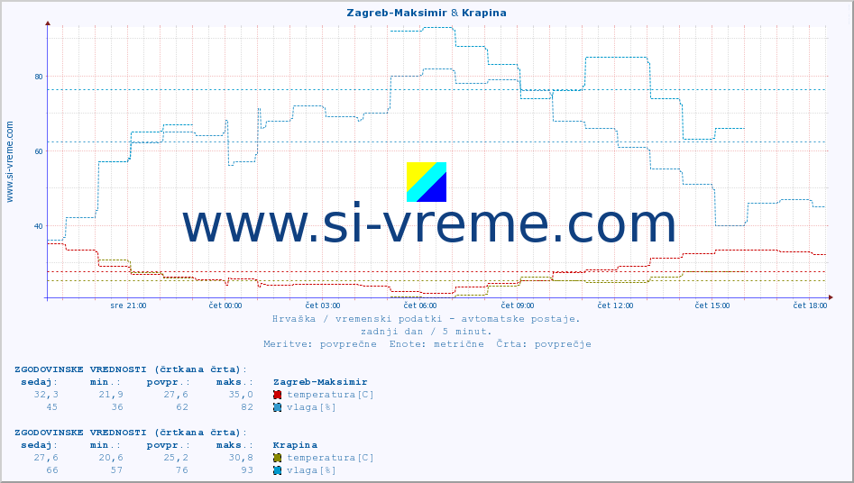 POVPREČJE :: Zagreb-Maksimir & Krapina :: temperatura | vlaga | hitrost vetra | tlak :: zadnji dan / 5 minut.