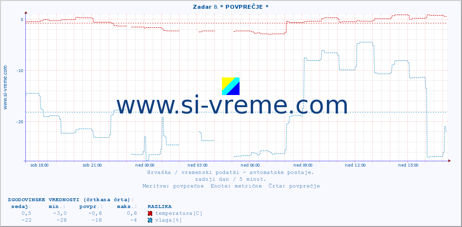 POVPREČJE :: Zadar & * POVPREČJE * :: temperatura | vlaga | hitrost vetra | tlak :: zadnji dan / 5 minut.