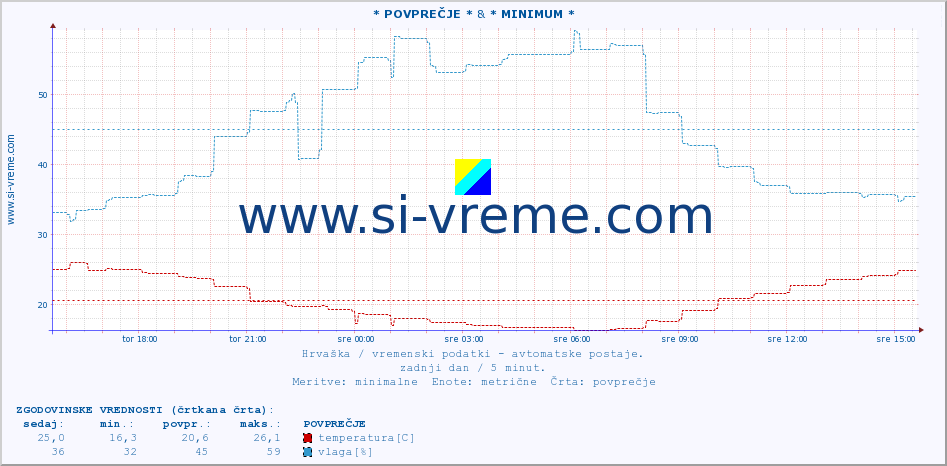 POVPREČJE :: * POVPREČJE * & * MINIMUM * :: temperatura | vlaga | hitrost vetra | tlak :: zadnji dan / 5 minut.