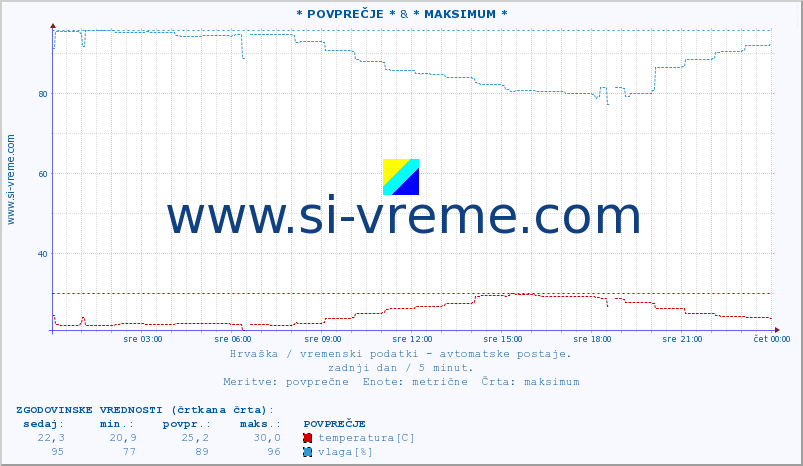 POVPREČJE :: * POVPREČJE * & * MAKSIMUM * :: temperatura | vlaga | hitrost vetra | tlak :: zadnji dan / 5 minut.