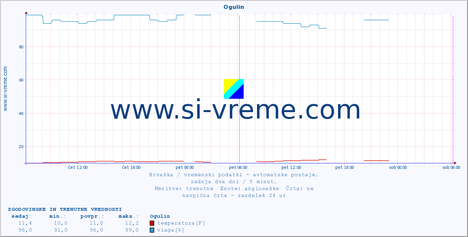 POVPREČJE :: Ogulin :: temperatura | vlaga | hitrost vetra | tlak :: zadnja dva dni / 5 minut.