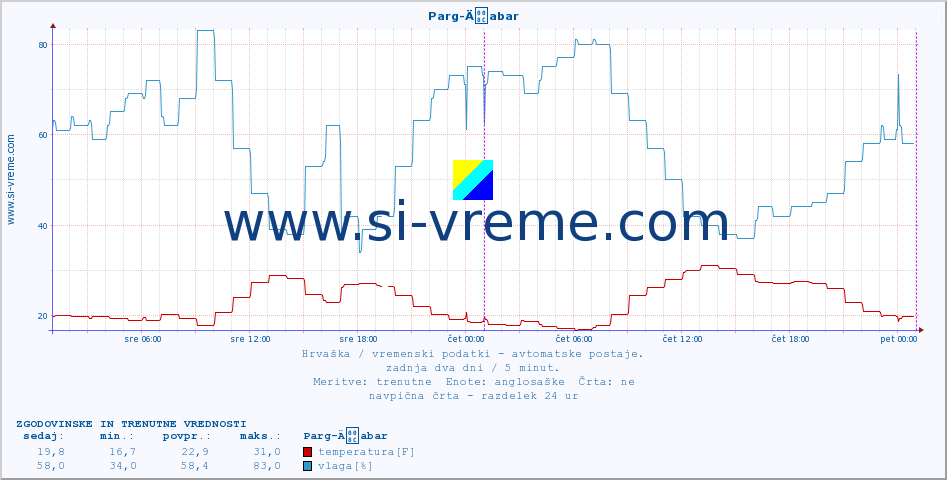 POVPREČJE :: Parg-Äabar :: temperatura | vlaga | hitrost vetra | tlak :: zadnja dva dni / 5 minut.