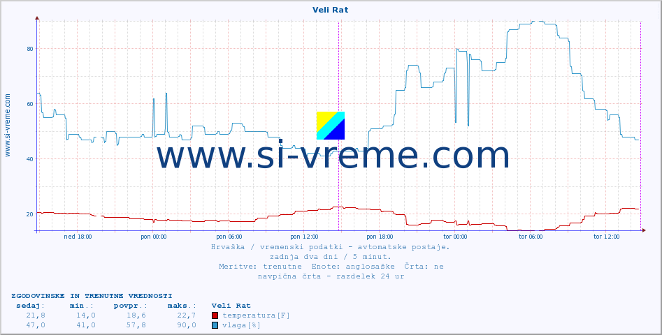 POVPREČJE :: Veli Rat :: temperatura | vlaga | hitrost vetra | tlak :: zadnja dva dni / 5 minut.