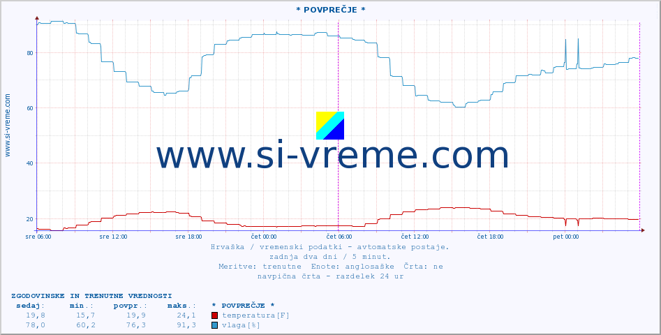 POVPREČJE :: * POVPREČJE * :: temperatura | vlaga | hitrost vetra | tlak :: zadnja dva dni / 5 minut.