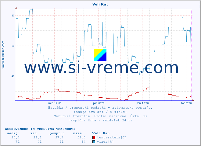 POVPREČJE :: Veli Rat :: temperatura | vlaga | hitrost vetra | tlak :: zadnja dva dni / 5 minut.