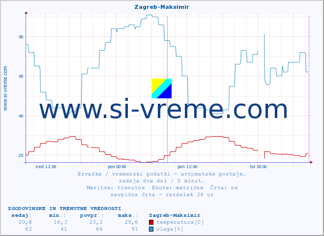 POVPREČJE :: Zagreb-Maksimir :: temperatura | vlaga | hitrost vetra | tlak :: zadnja dva dni / 5 minut.