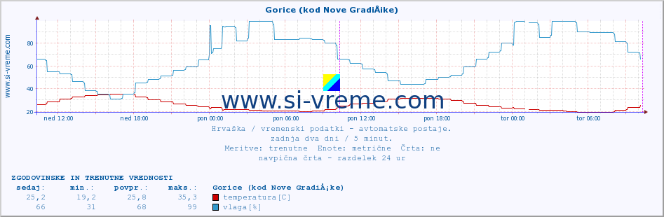 POVPREČJE :: Gorice (kod Nove GradiÅ¡ke) :: temperatura | vlaga | hitrost vetra | tlak :: zadnja dva dni / 5 minut.