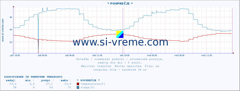 POVPREČJE :: Lastovo :: temperatura | vlaga | hitrost vetra | tlak :: zadnja dva dni / 5 minut.