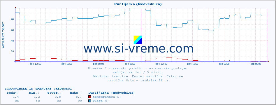 POVPREČJE :: Puntijarka (Medvednica) :: temperatura | vlaga | hitrost vetra | tlak :: zadnja dva dni / 5 minut.