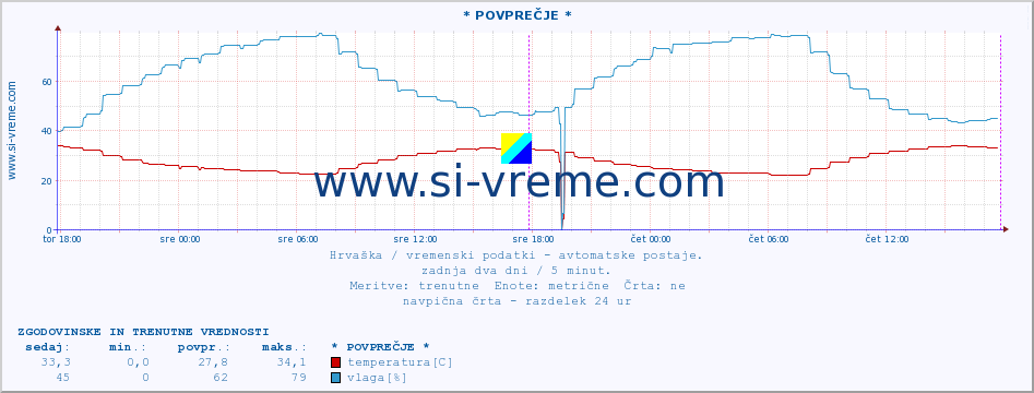 POVPREČJE :: * POVPREČJE * :: temperatura | vlaga | hitrost vetra | tlak :: zadnja dva dni / 5 minut.