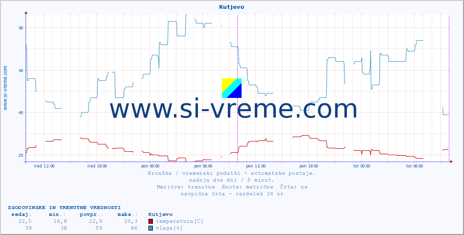 POVPREČJE :: Kutjevo :: temperatura | vlaga | hitrost vetra | tlak :: zadnja dva dni / 5 minut.
