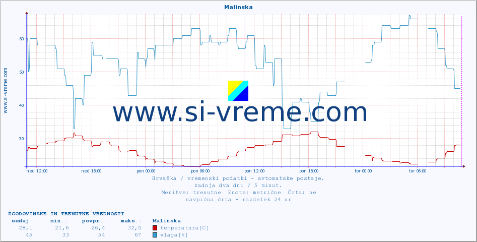 POVPREČJE :: Malinska :: temperatura | vlaga | hitrost vetra | tlak :: zadnja dva dni / 5 minut.