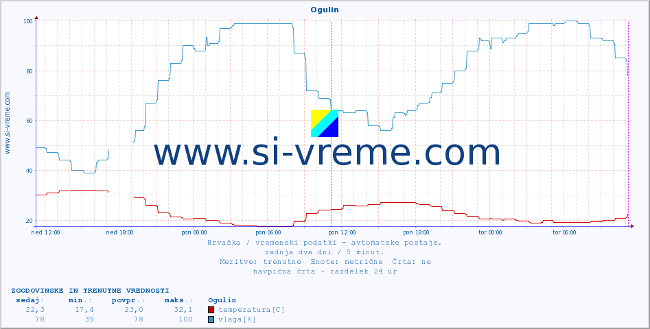 POVPREČJE :: Ogulin :: temperatura | vlaga | hitrost vetra | tlak :: zadnja dva dni / 5 minut.