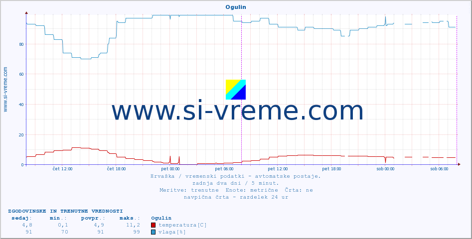 POVPREČJE :: Ogulin :: temperatura | vlaga | hitrost vetra | tlak :: zadnja dva dni / 5 minut.