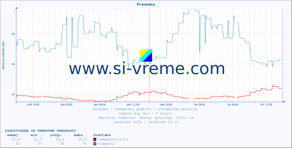 POVPREČJE :: Prevlaka :: temperatura | vlaga | hitrost vetra | tlak :: zadnja dva dni / 5 minut.