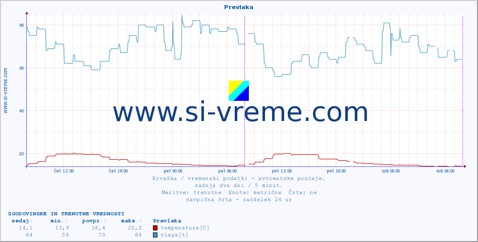 POVPREČJE :: Prevlaka :: temperatura | vlaga | hitrost vetra | tlak :: zadnja dva dni / 5 minut.