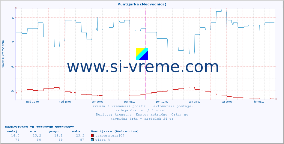 POVPREČJE :: Puntijarka (Medvednica) :: temperatura | vlaga | hitrost vetra | tlak :: zadnja dva dni / 5 minut.