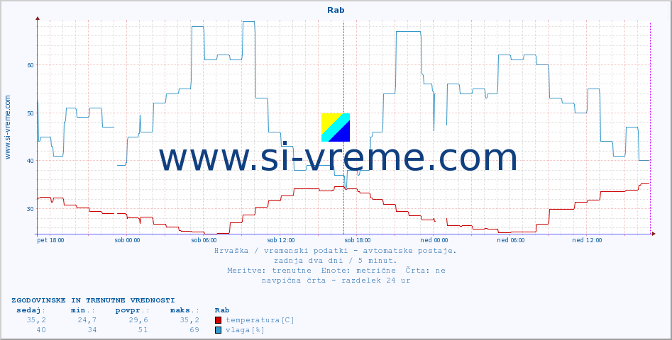POVPREČJE :: Rab :: temperatura | vlaga | hitrost vetra | tlak :: zadnja dva dni / 5 minut.