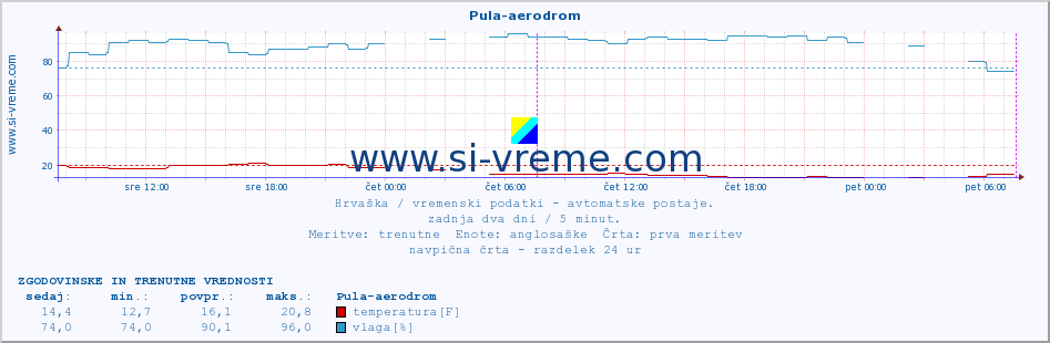 POVPREČJE :: Pula-aerodrom :: temperatura | vlaga | hitrost vetra | tlak :: zadnja dva dni / 5 minut.