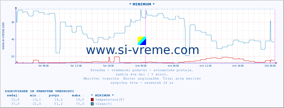 POVPREČJE :: * MINIMUM * :: temperatura | vlaga | hitrost vetra | tlak :: zadnja dva dni / 5 minut.