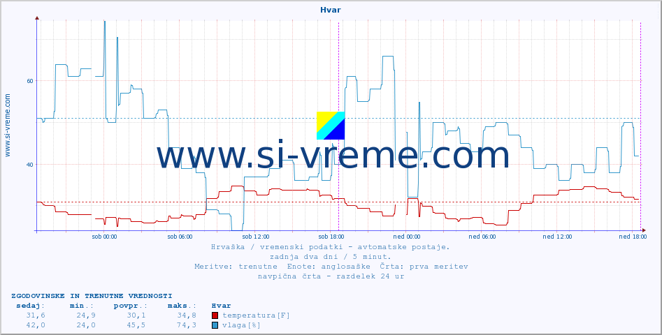 POVPREČJE :: Hvar :: temperatura | vlaga | hitrost vetra | tlak :: zadnja dva dni / 5 minut.
