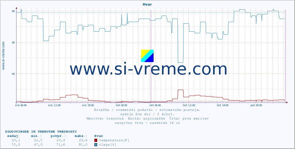 POVPREČJE :: Hvar :: temperatura | vlaga | hitrost vetra | tlak :: zadnja dva dni / 5 minut.